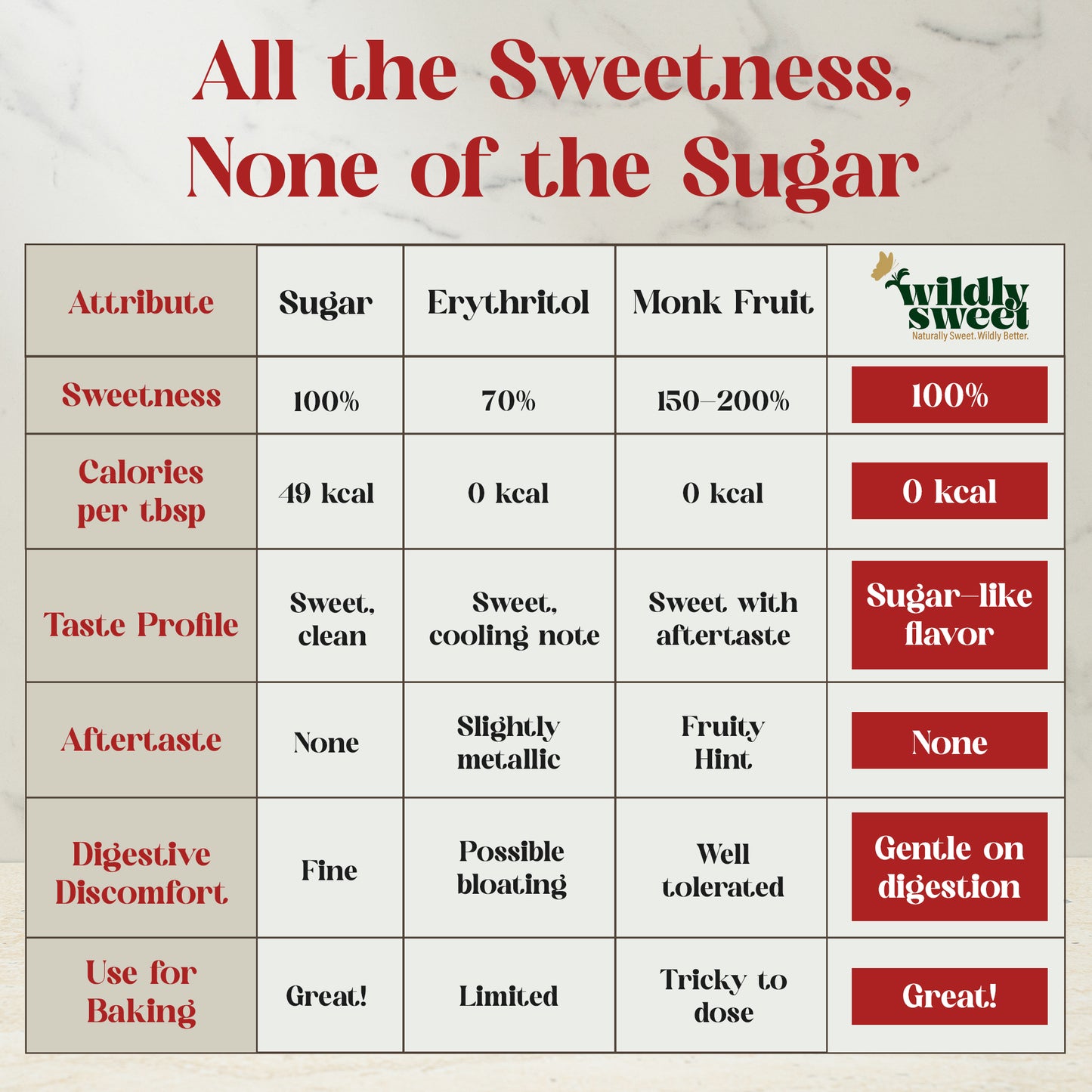 Brazzein Sweetener Blend with Allulose (1.25lb)